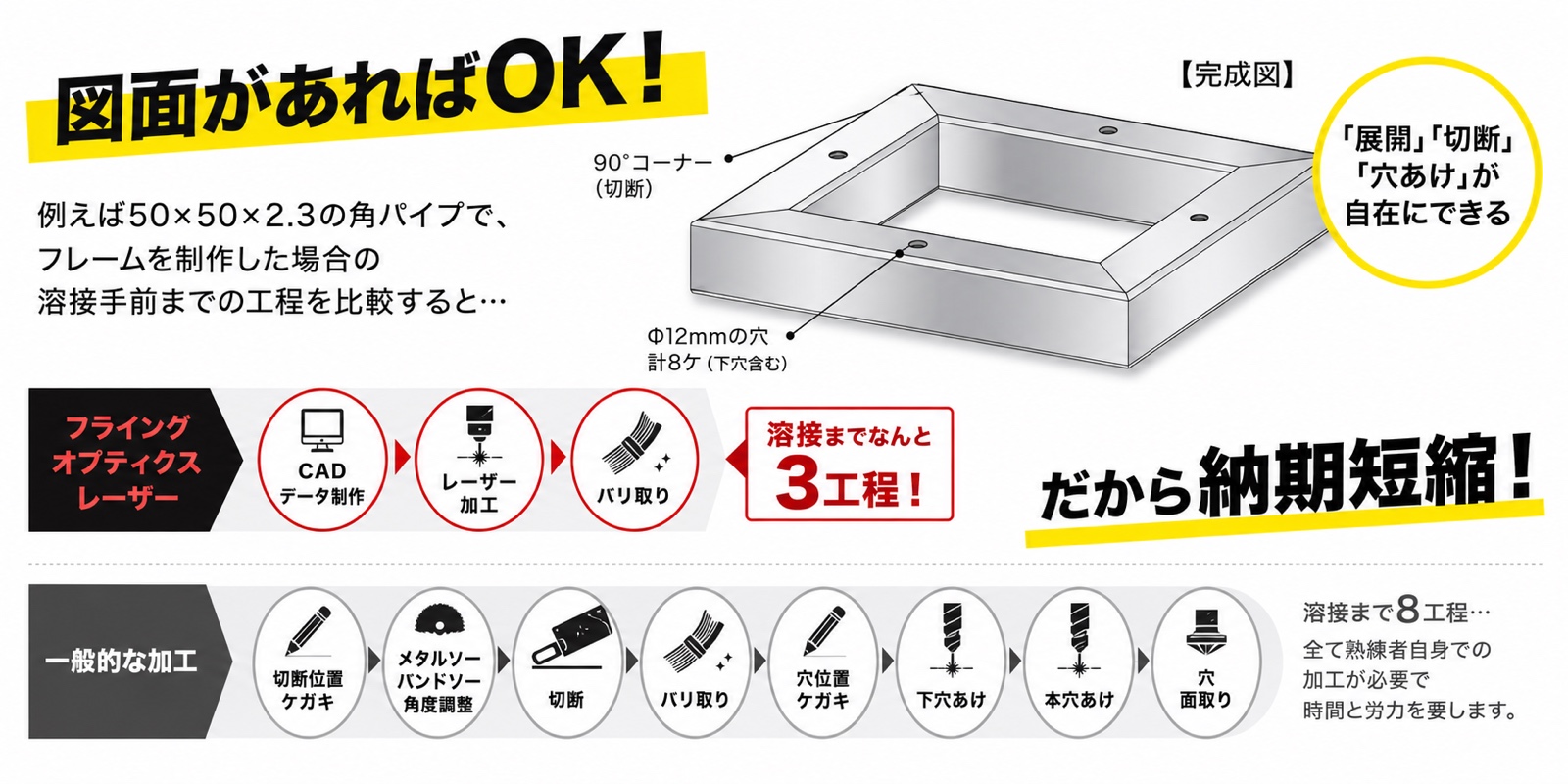 通常8工程かかる製品が図面さえあれば3工程で完了する超短納期を実現